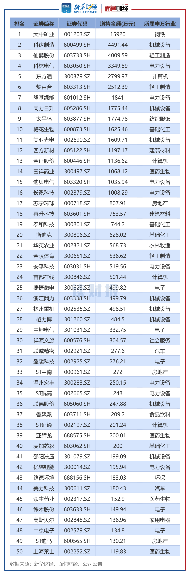 图4：2024年5月董监高及其关联人增持总金额排名前50的公司.png