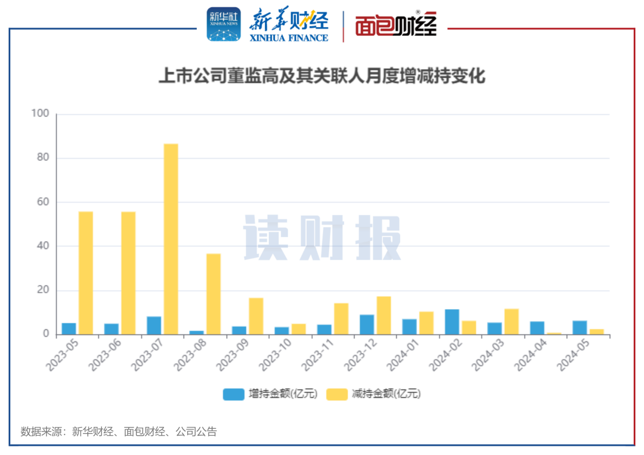 图1：2023年5月至2024年5月沪深两市上市公司董监高及关联人月度增减持金额变化.png