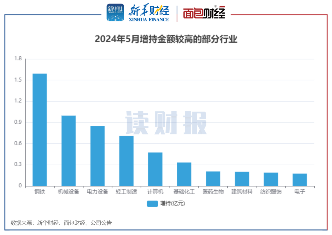 图5：2024年5月增持金额较高的部分行业.png
