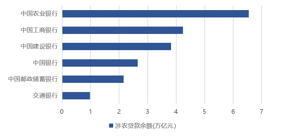 部分银行涉农贷款余额.png