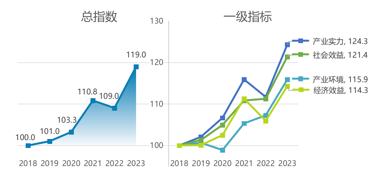 中国广告业发展指数及一级指标走势.png