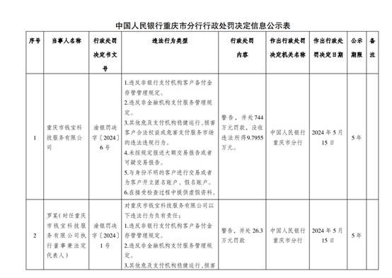 图5：重庆市钱宝科技服务有限公司被处罚截图.jpg