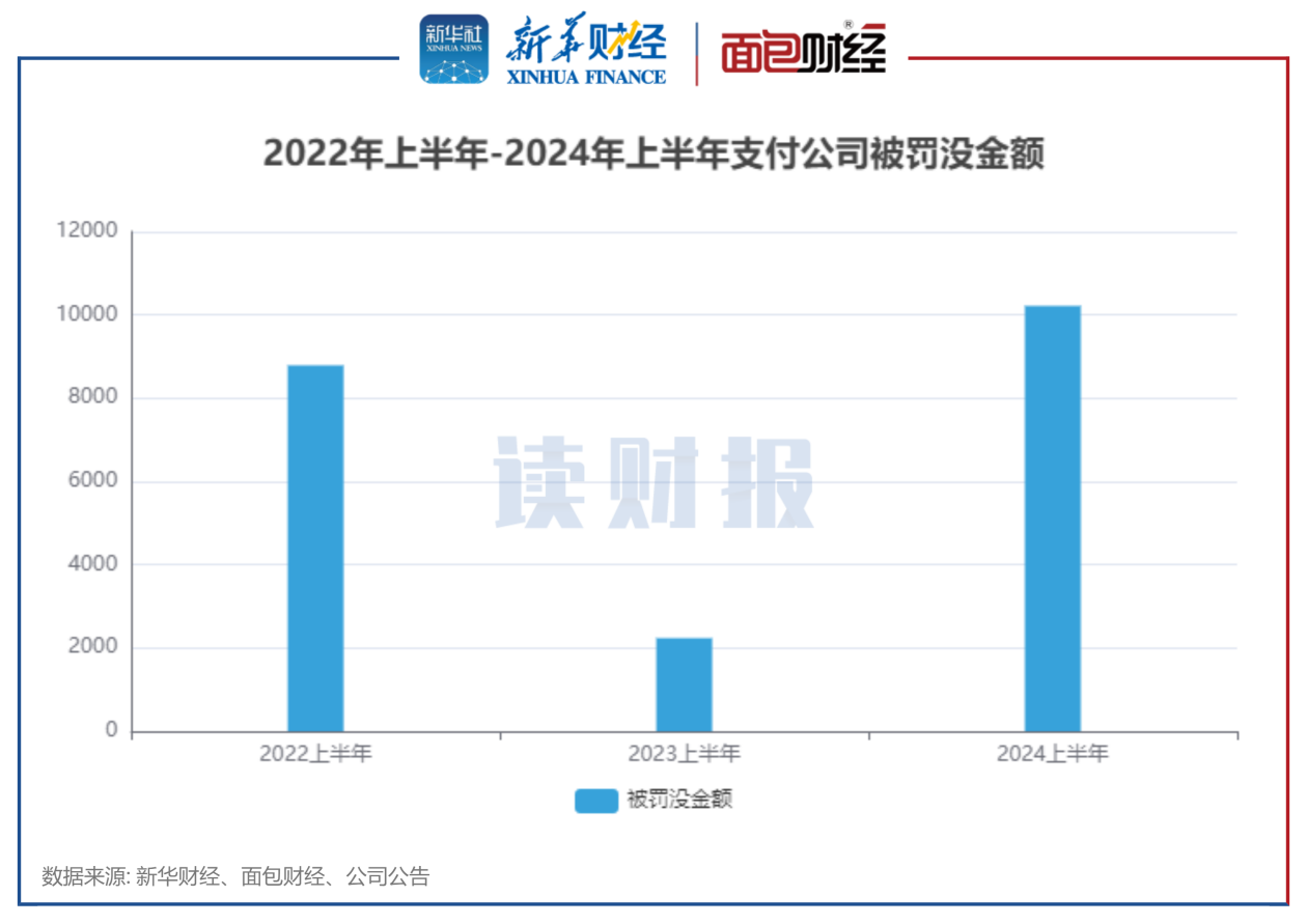图1：2022上半年-2024上半年支付公司被罚没金额.png