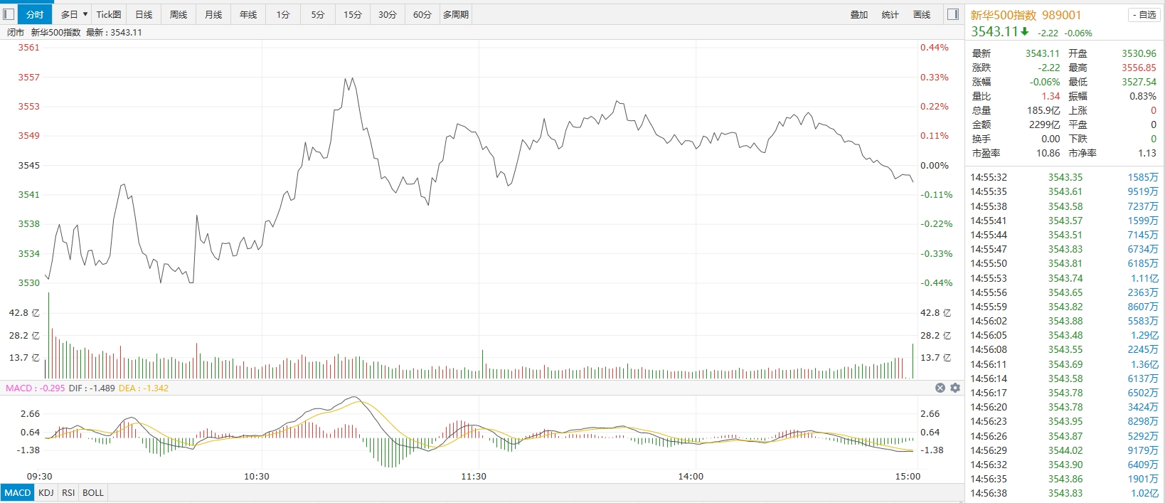 【新华500】新华500指数（989001）29日跌0.06%