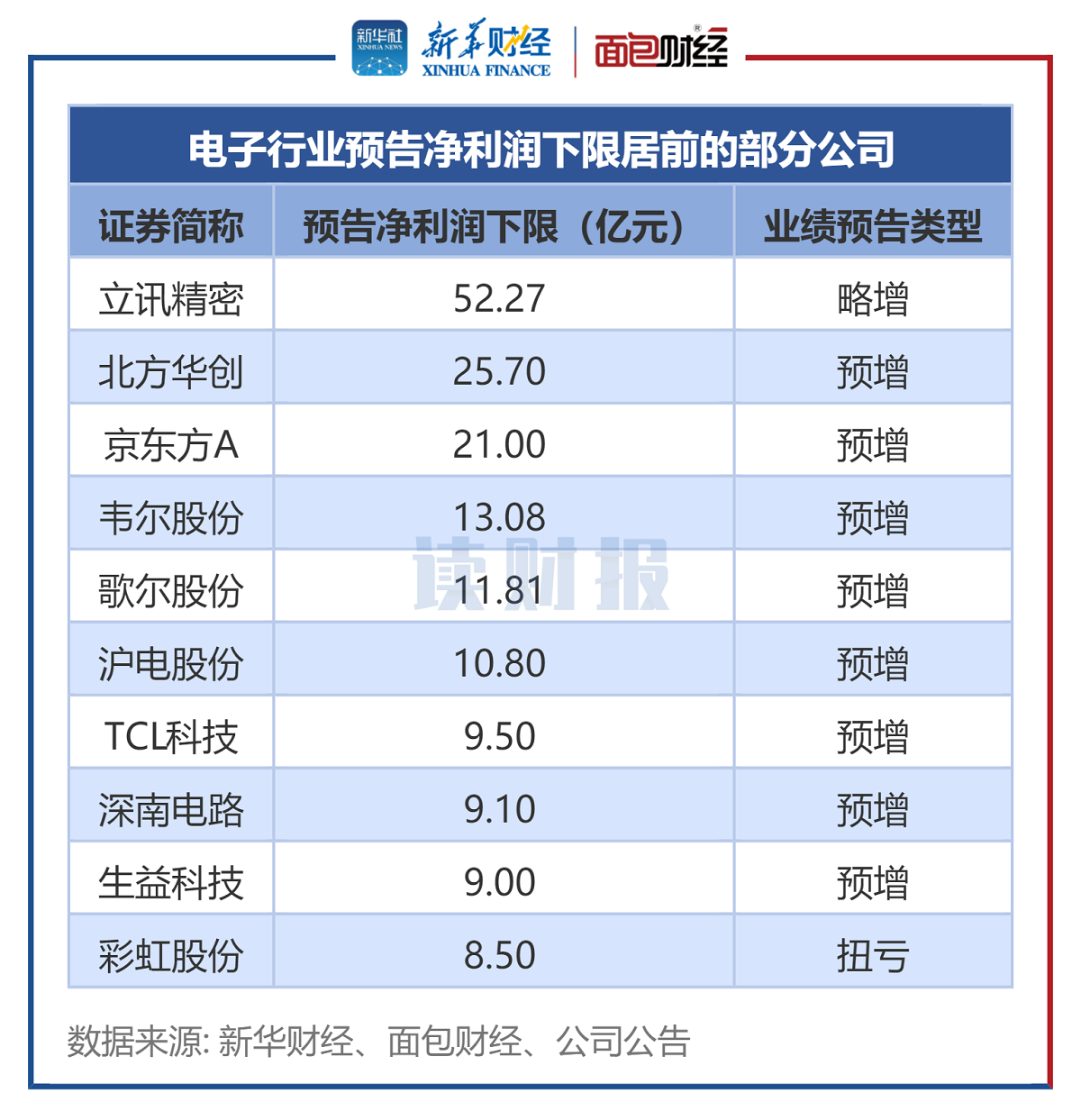 图2：电子行业预告净利润下限居前的部分公司.png