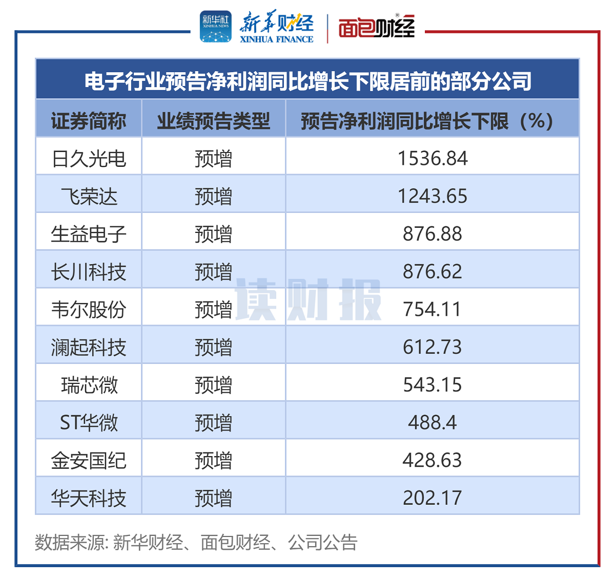 图3：电子行业预告净利润同比增长下限居前的部分公司.png