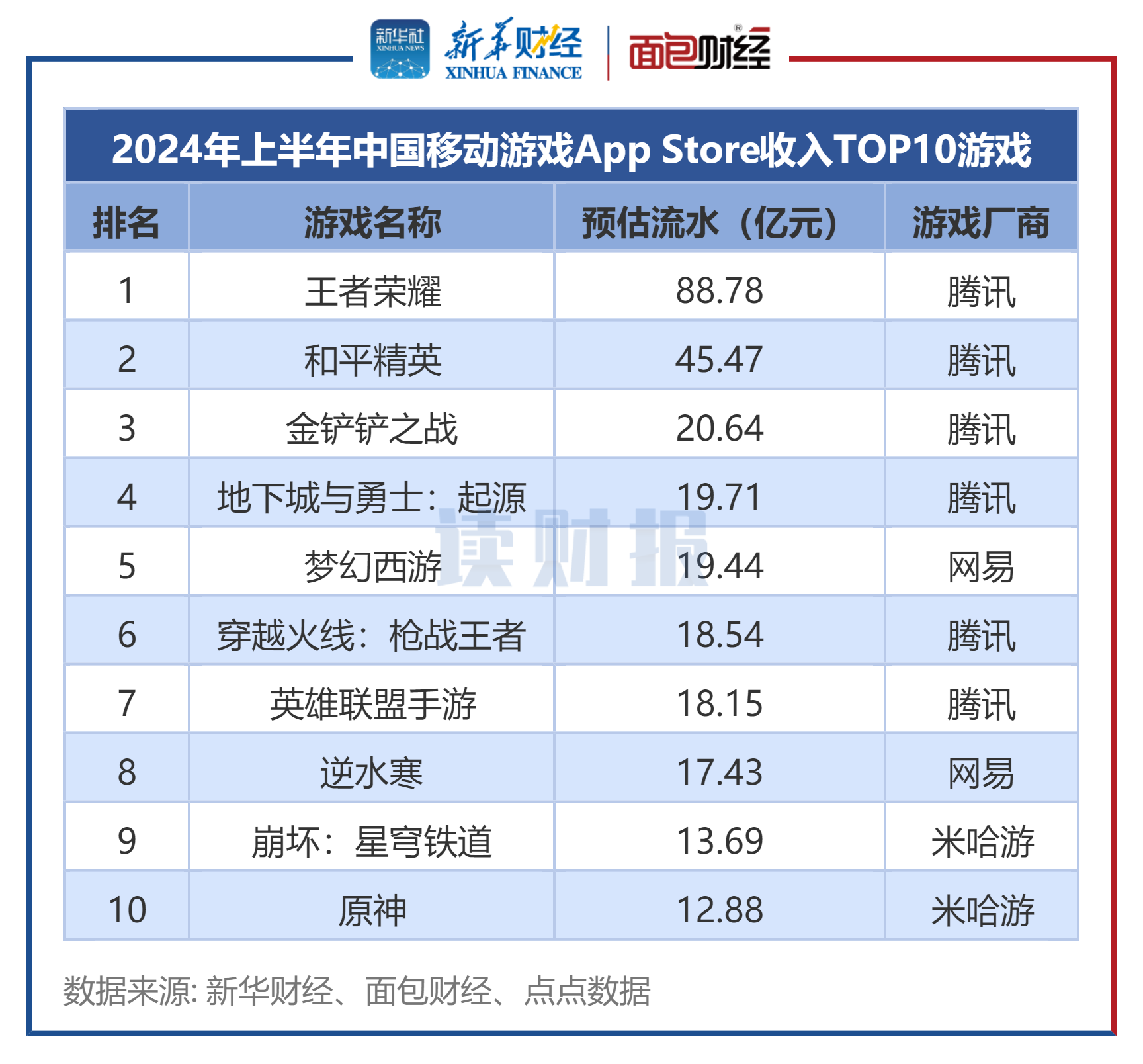 图2：2024年上半年中国移动游戏App Store收入TOP10游戏.png