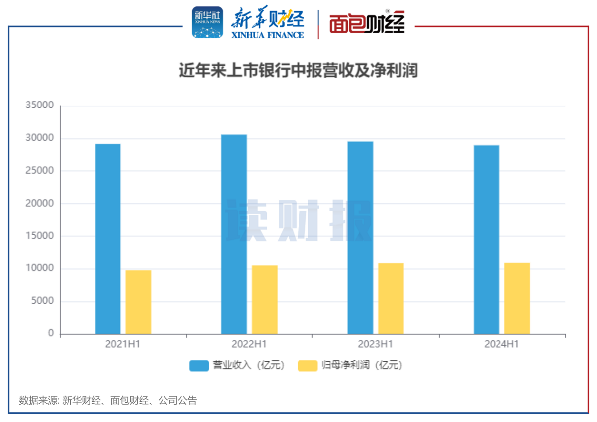 图1：近年来上市银行中报营收及净利润情况.png