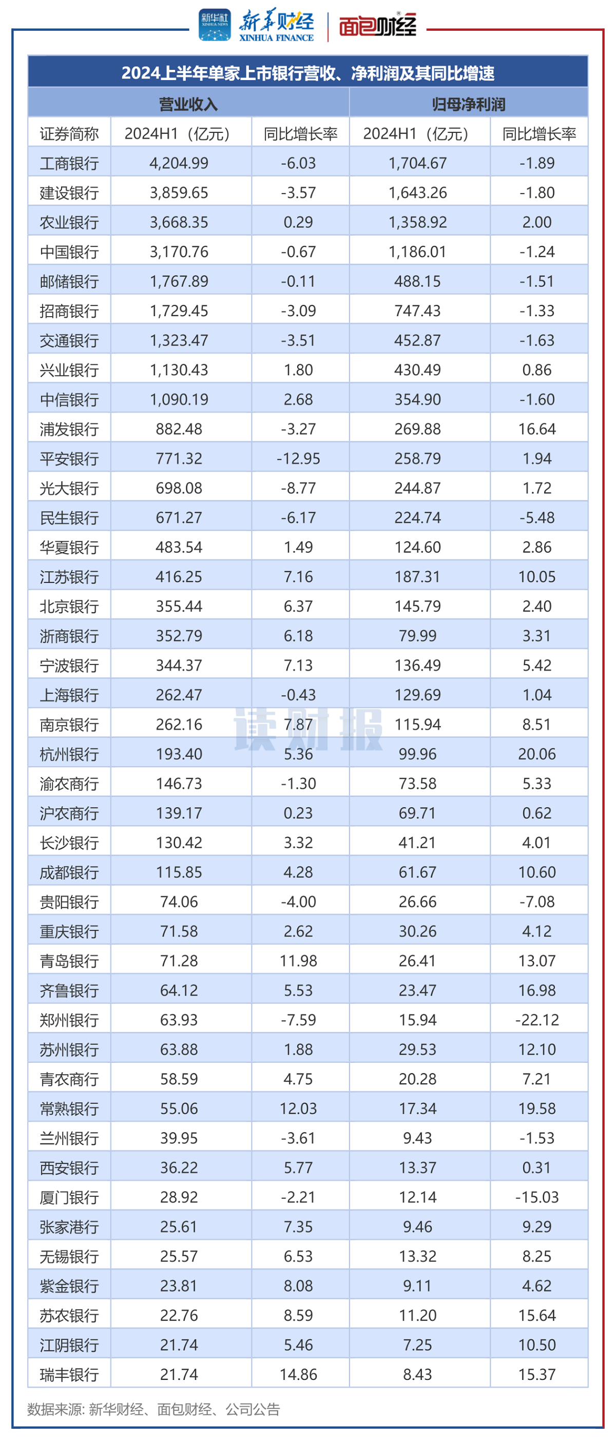 图2：2024上半年单家上市银行营收、净利润及其同比增速.png