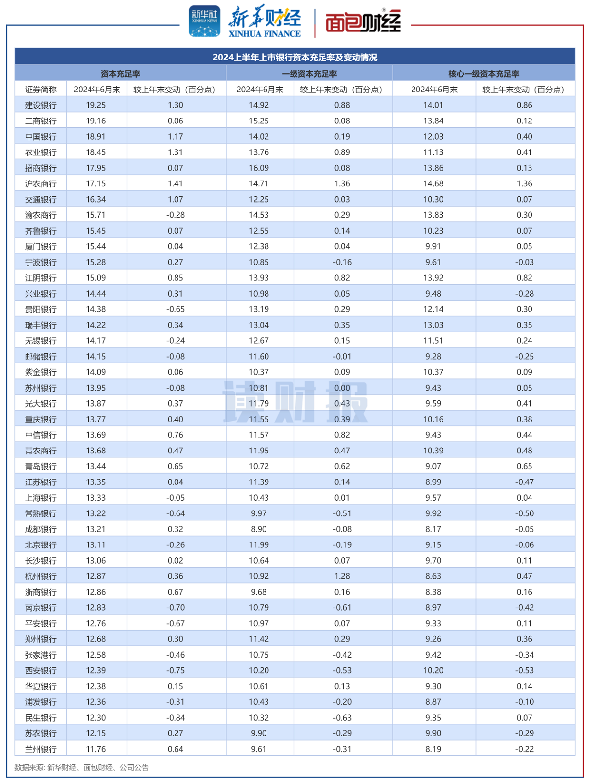 图5：2024上半年上市银行资本充足率及变动情况.png