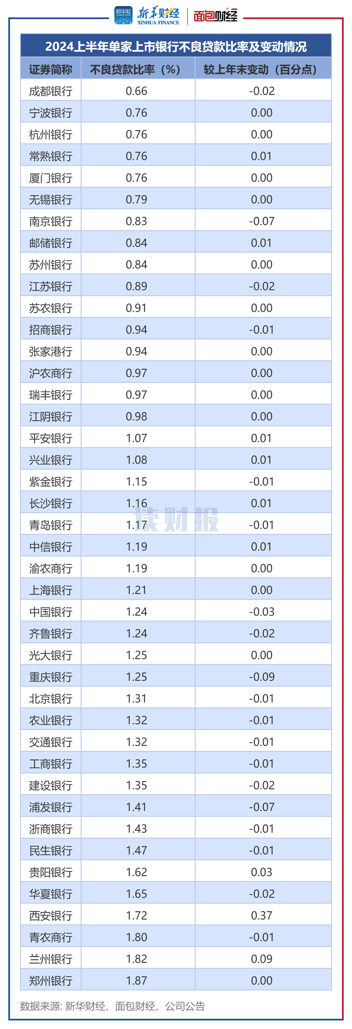 图3：2024上半年单家上市银行不良贷款比率及变动情况.png