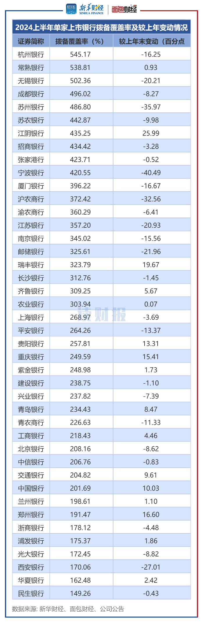 图4：2024上半年单家上市银行拨备覆盖率及较上年变动情况.png