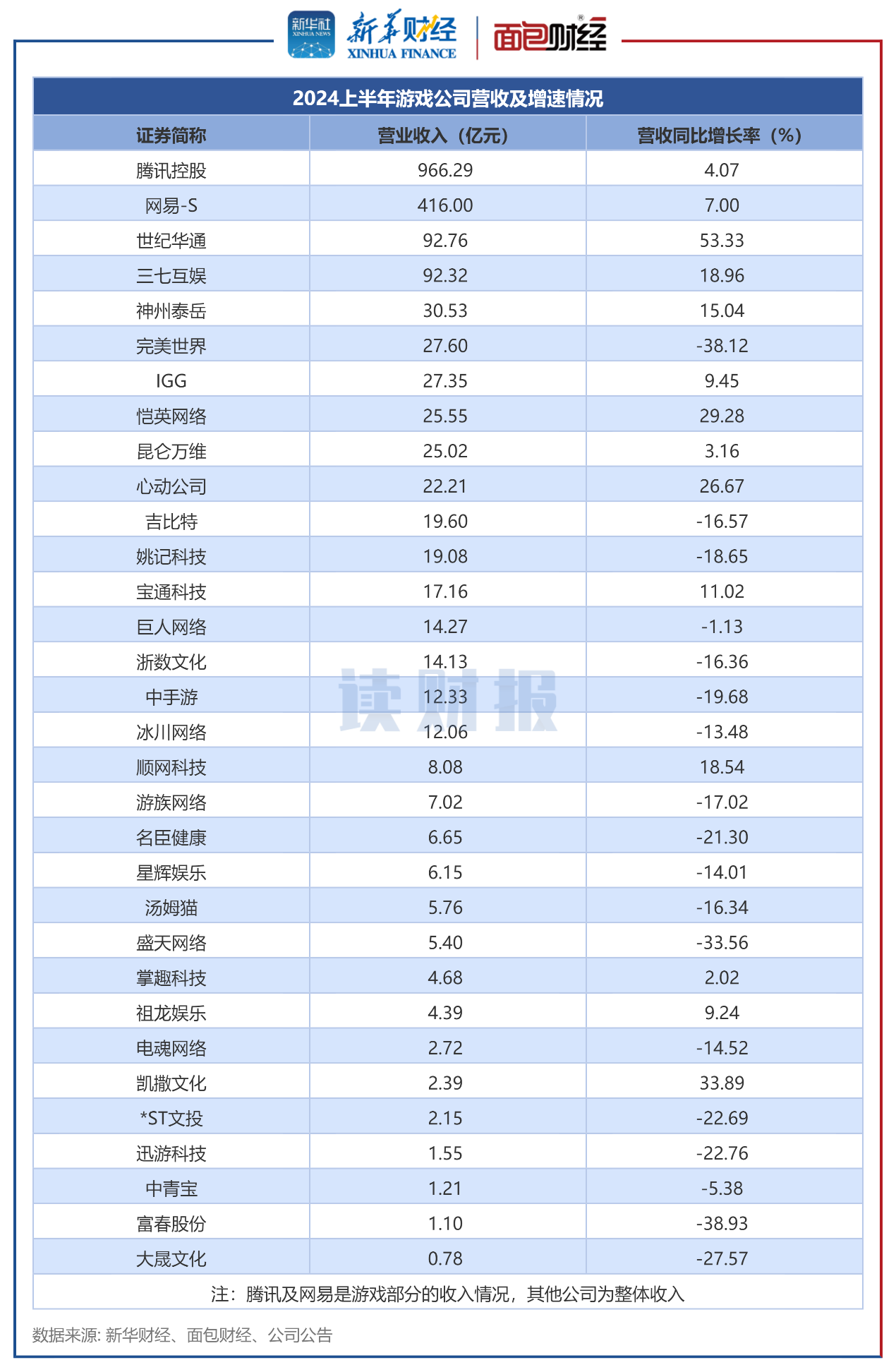 图1：2024上半年游戏公司营收及增速情况.png