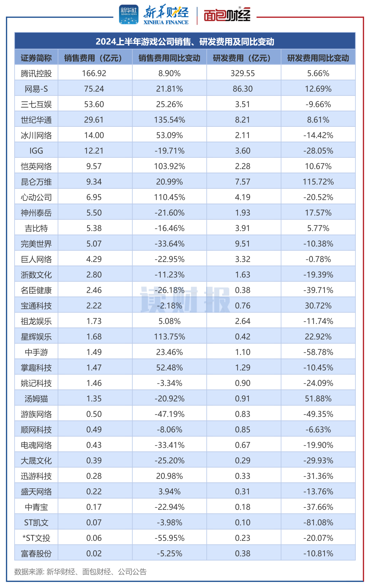 图4：2024上半年游戏公司销售、研发费用及同比变动.png