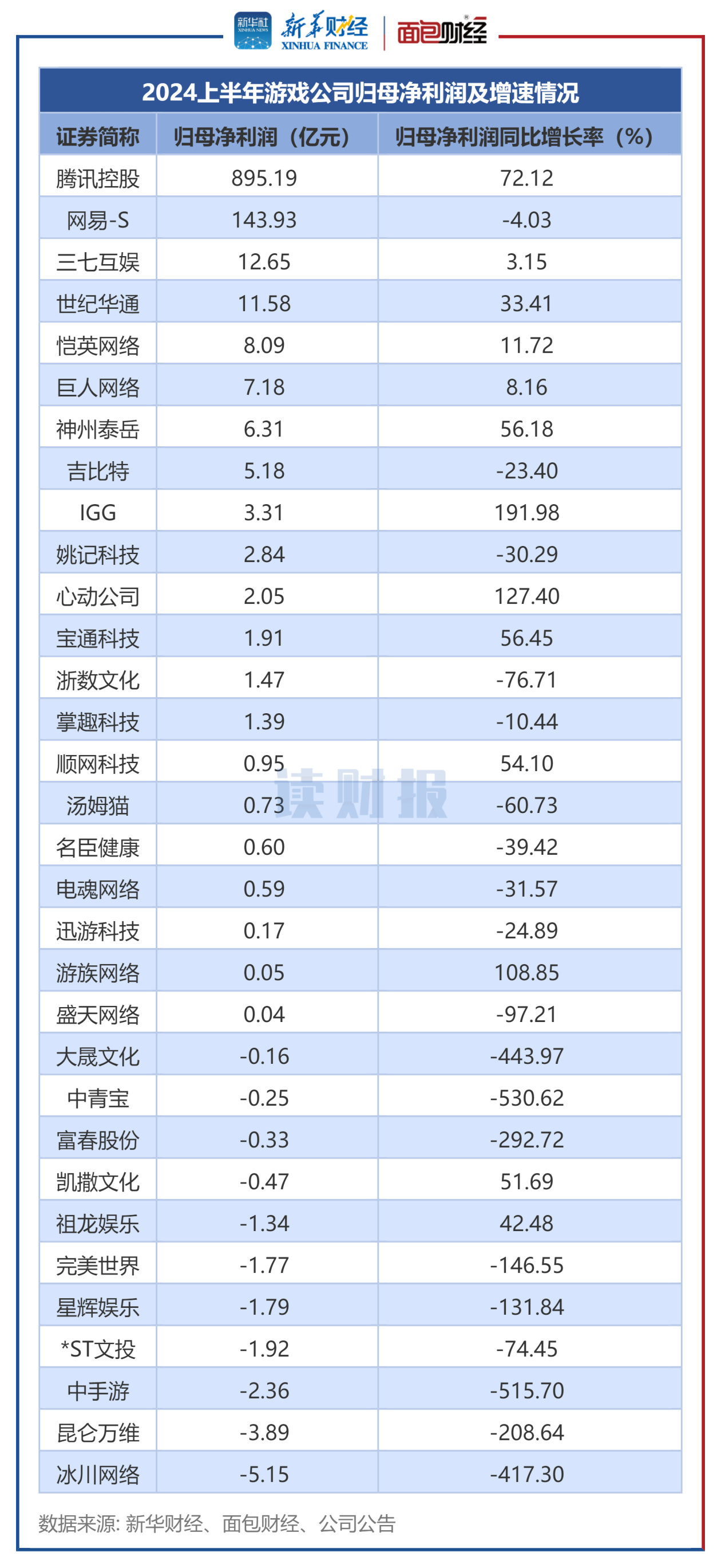 图2：2024上半年游戏公司归母净利润及增速情况.png