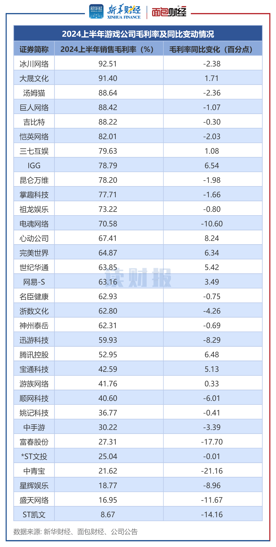 图3：2024上半年游戏公司毛利率及同比变动情况.png