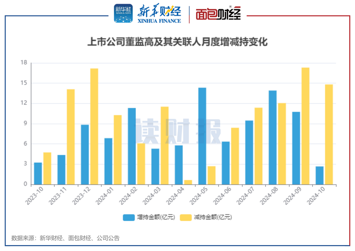 图1：2023年10月至2024年10月沪深两市上市公司董监高及关联人月度增减持金额变化.png