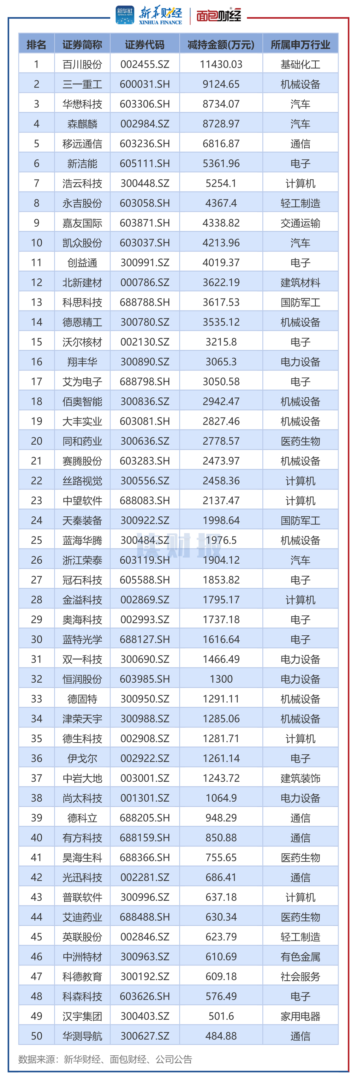 图2：2024年10月董监高及其关联人减持总金额排名前50的公司.png