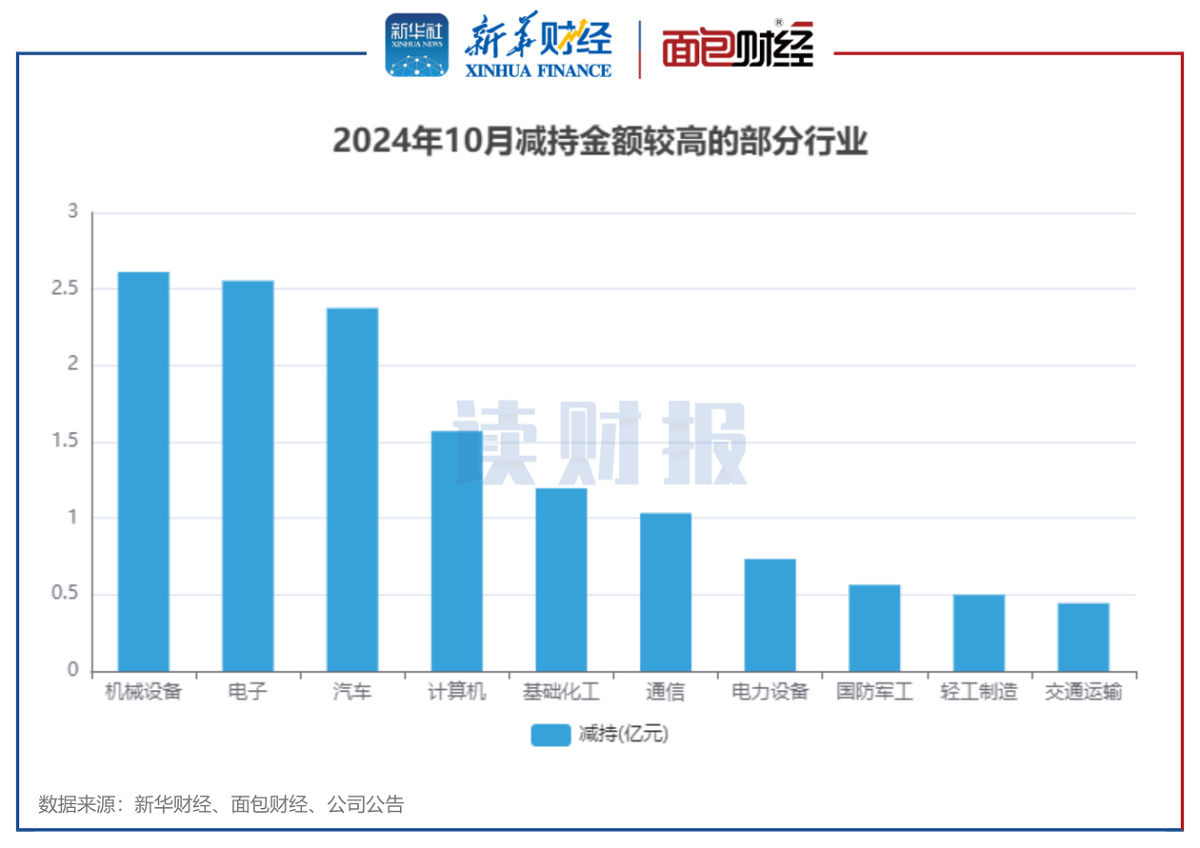 图3：2024年10月减持金额较高的部分行业.png