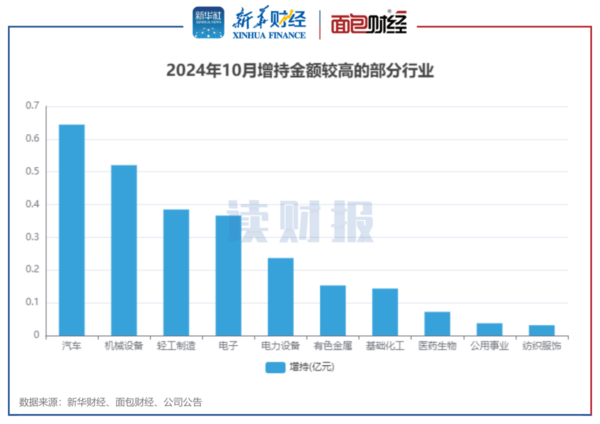 图5：2024年10月增持金额较高的部分行业.png