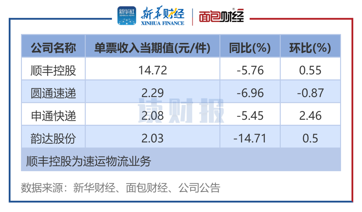 图2：11月4家A股快递公司单票收入排名.png