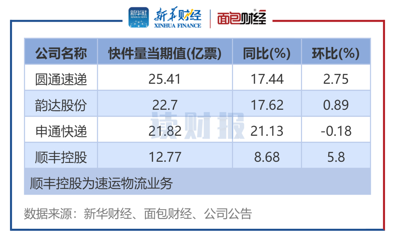 图3：11月4家A股快递公司业务总量排名.png